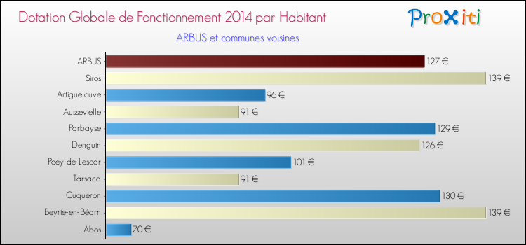 Montant des dotations globales de fonctionnement DGF par Habitant pour ARBUS et les communes proches en 2014. Comparaison des des dotations globales de fonctionnement DGF par habitant pour ARBUS et les communes voisines en 2014.