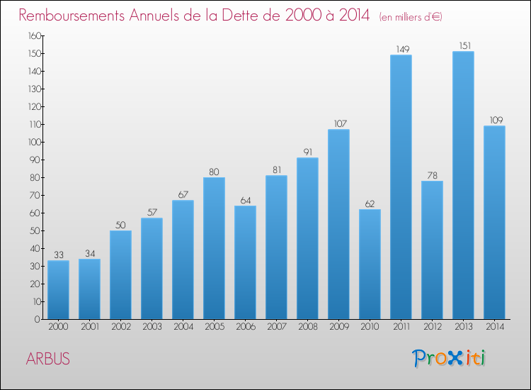 Evolution de l'annuité de la dette pour la commune de ARBUS de 2000 à 2014 Annuités de la dette pour ARBUS de 2000 à 2014