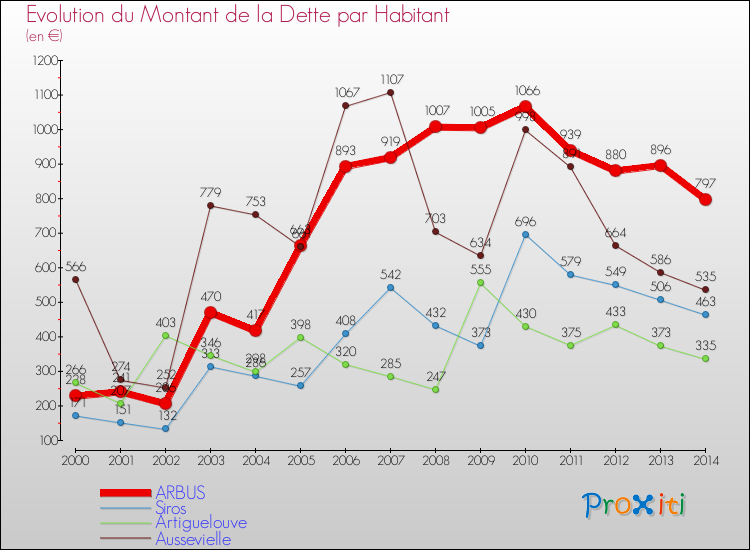 Evolution de la dette par habitant pour la commune de ARBUS et les communes proches de 2000 à 2014 Comparaison de la dette par habitant pour ARBUS et les communes voisines de 2000 à 2014