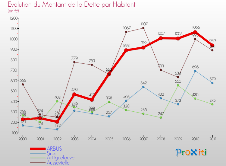 Evolution de la dette par habitant pour la commune de ARBUS et les communes proches Comparaison de la dette par habitant pour ARBUS et les communes voisines