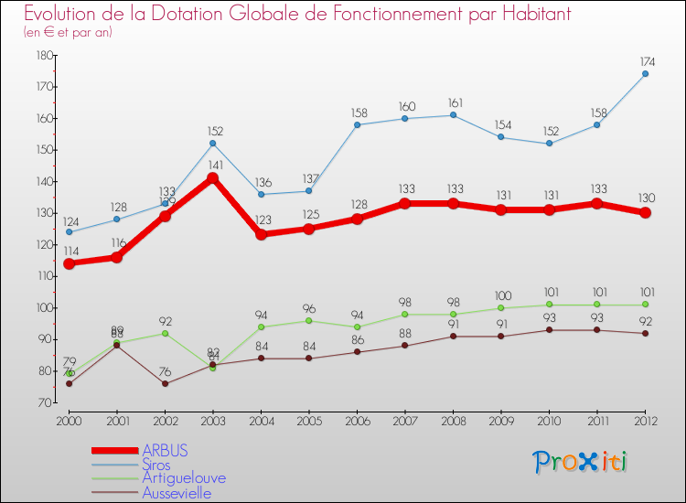 Evolution et montant de la dotation globale de fonctionnement par Habitant pour ARBUS et les communes proches Comparaison des dotations globales de fonctionnement par habitant pour ARBUS et les communes voisines