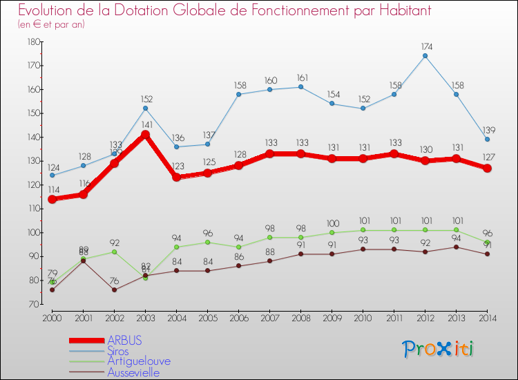 Evolution et montant de la dotation globale de fonctionnement par Habitant pour ARBUS et les communes proches de 2000 à 2014. Comparaison des dotations globales de fonctionnement par habitant pour ARBUS et les communes voisines de 2000 à 2014.