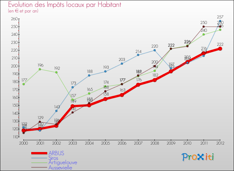 Evolution et montant des impôts locaux par Habitant pour ARBUS et les communes proches Comparaison des impôts locaux par habitant pour ARBUS et les communes voisines