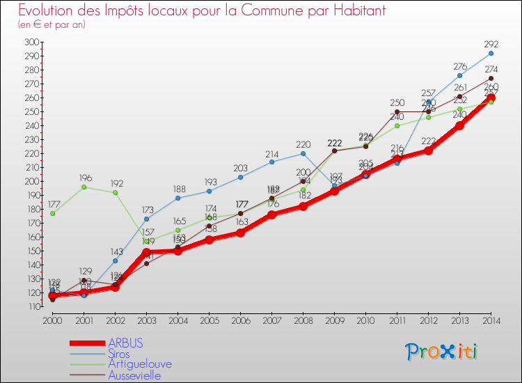 Evolution et montant des impôts locaux par Habitant pour ARBUS et les communes proches de 2000 à 2014 Comparaison des impôts locaux par habitant pour ARBUS et les communes voisines de 2000 à 2014