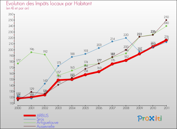 Evolution et montant des impôts locaux par Habitant pour ARBUS et les communes proches Comparaison des impôts locaux par habitant pour ARBUS et les communes voisines
