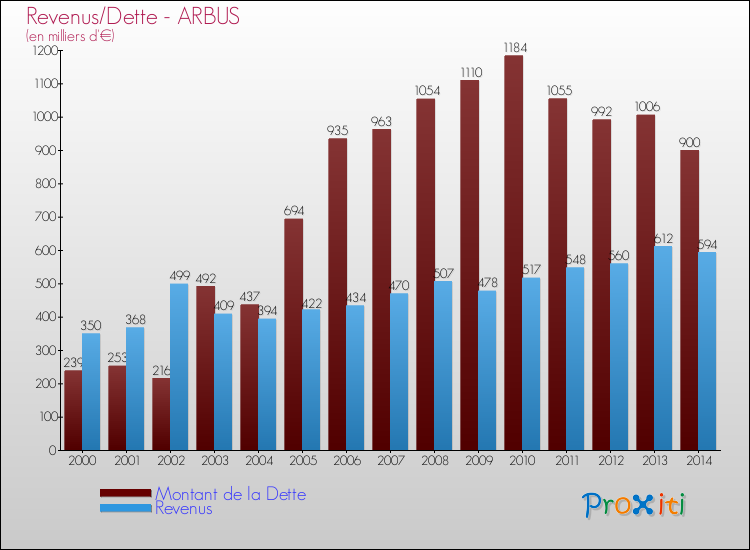 Evolution comparée de la dette et des revenus pour la commune de ARBUS de 2000 à 2014 Comparaison de la dette et des revenus pour ARBUS de 2000 à 2014