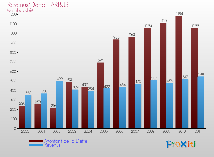 Evolution comparée de la dette et des revenus pour la commune de ARBUS de 2000 à 2011 Comparaison de la dette et des revenus pour ARBUS de 2000 à 2011
