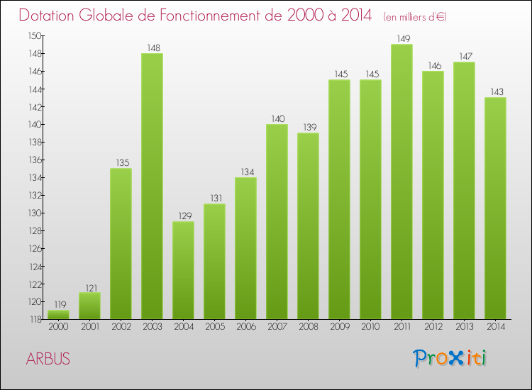 Evolution du montant de la Dotation Globale de Fonctionnement pour la commune de ARBUS de 2000 à 2014 Evolution du montant de la Dotation Globale de Fonctionnement pour ARBUS de 2000 à 2014