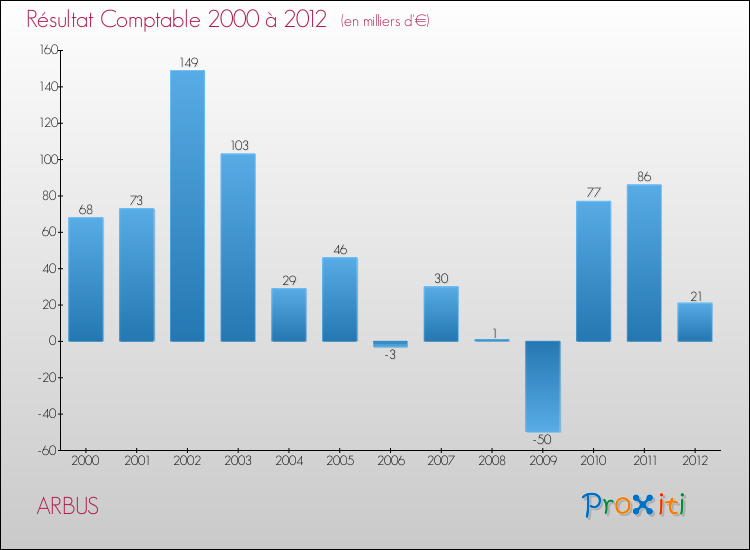 Evolution du résultat comptable pour la commune de ARBUS de 2000 à 2012 Evolution du résultat comptable pour ARBUS de 2000 à 2012
