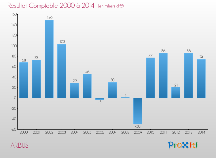 Evolution du résultat comptable pour la commune de ARBUS de 2000 à 2014 Evolution du résultat comptable pour ARBUS de 2000 à 2014