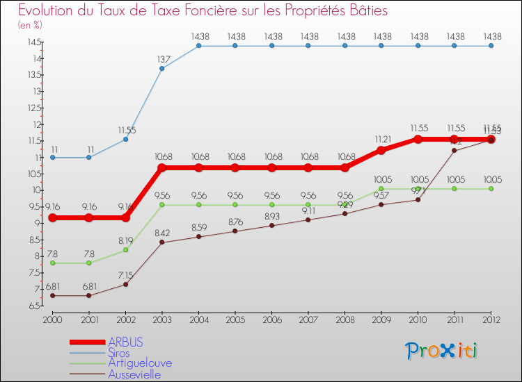 Evolution du taux de la taxe foncière sur le bati pour ARBUS et les communes proches de 2000 à 2012 Comparaison des taux de taxe foncière sur le bati pour ARBUS et les communes voisines de 2000 à 2012
