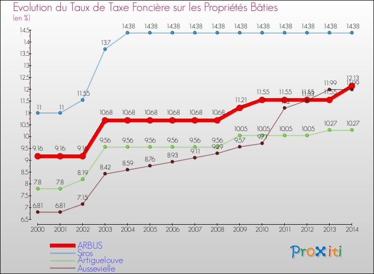 Evolution du taux de la taxe foncière sur le bati pour ARBUS et les communes proches de 2000 à 2014 Comparaison des taux de taxe foncière sur le bati pour ARBUS et les communes voisines de 2000 à 2014