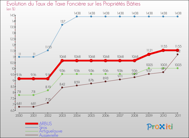 Evolution du taux de la taxe foncière sur le bati pour ARBUS et les communes proches Comparaison des taux de taxe foncière sur le bati pour ARBUS et les communes voisines