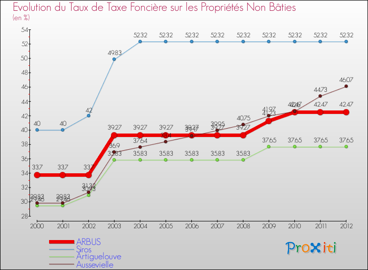 Evolution du taux de la taxe foncière sur les immeubles et terrains non batis pour ARBUS et les communes proches de 2000 à 2012 Comparaison des taux de la taxe foncière sur les immeubles et terrains non batis pour ARBUS et les communes voisines de 2000 à 2012