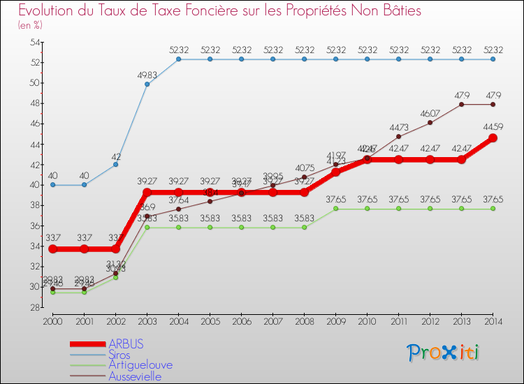 Evolution du taux de la taxe foncière sur les immeubles et terrains non batis pour ARBUS et les communes proches de 2000 à 2014 Comparaison des taux de la taxe foncière sur les immeubles et terrains non batis pour ARBUS et les communes voisines de 2000 à 2014