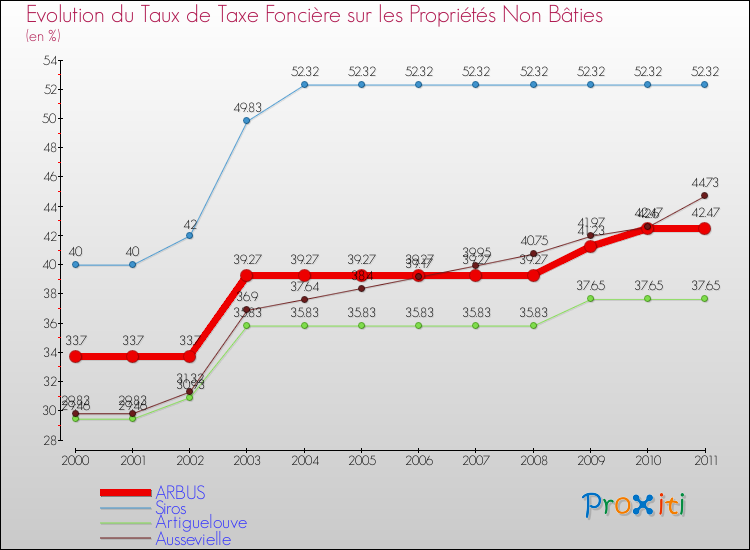 Evolution du taux de la taxe foncière sur les immeubles et terrains non batis pour ARBUS et les communes proches Comparaison des taux de la taxe foncière sur les immeubles et terrains non batis pour ARBUS et les communes voisines