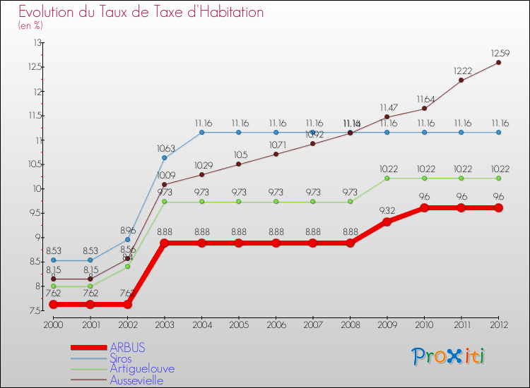 Evolution du taux de la taxe d'habitation pour ARBUS et les communes proches Comparaison des taux de la taxe d'habitation pour ARBUS et les communes voisines