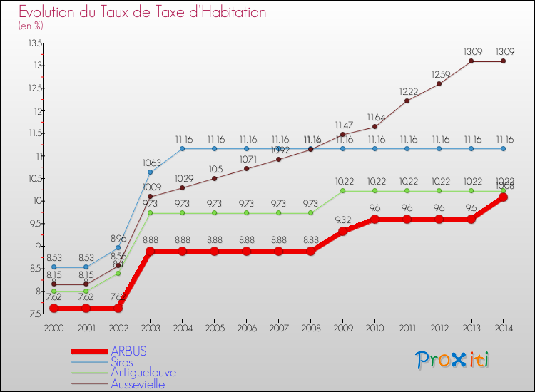 Evolution du taux de la taxe d'habitation pour ARBUS et les communes proches de 2000 à 2014 Comparaison des taux de la taxe d'habitation pour ARBUS et les communes voisines de 2000 à 2014