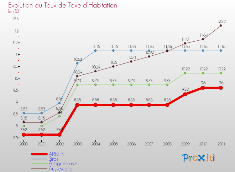 Evolution du taux de la taxe d'habitation pour ARBUS et les communes proches Comparaison des taux de la taxe d'habitation pour ARBUS et les communes voisines