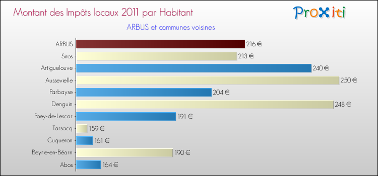 Montant des impôts locaux par Habitant pour ARBUS et les communes proches Comparaison des impôts locaux par habitant pour ARBUS et les communes voisines
