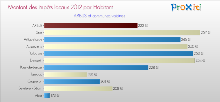Montant des impôts locaux par Habitant pour ARBUS et les communes proches Comparaison des impôts locaux par habitant pour ARBUS et les communes voisines