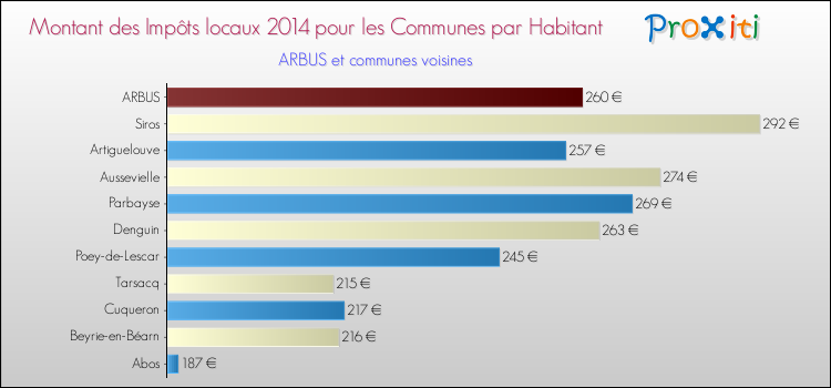 Montant des impôts locaux par Habitant pour ARBUS et les communes proches en 2014 Comparaison des impôts locaux par habitant pour ARBUS et les communes voisines en 2014