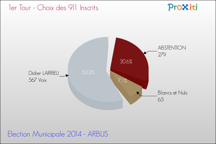 Résultats par rapport aux inscrits au 1er Tour des Elections Municipales 2014 de la commune de ARBUS Elections Municipales 2014 - Résultats par rapport aux inscrits au 1er Tour pour la commune de ARBUS