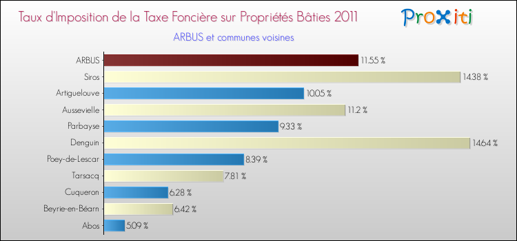 Taux d'imposition de la taxe foncière sur le bati 2011 pour ARBUS et les communes proches Comparaison des taux d'imposition de la taxe foncière sur le bati 2011 pour ARBUS et les communes voisines