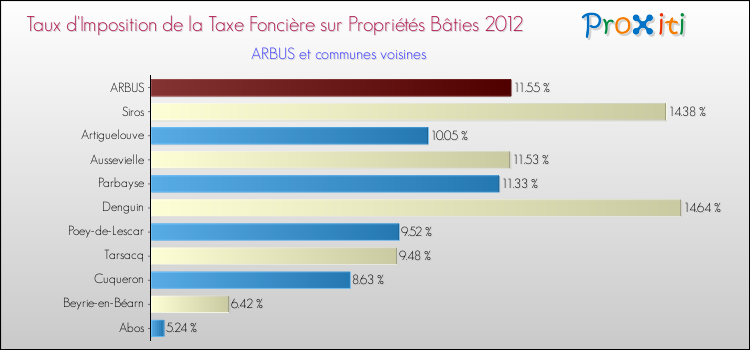 Taux d'imposition de la taxe foncière sur le bati 2012 pour ARBUS et les communes proches Comparaison des taux d'imposition de la taxe foncière sur le bati 2012 pour ARBUS et les communes voisines