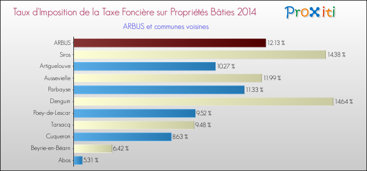 Taux d'imposition de la taxe foncière sur le bati 2014 pour ARBUS et les communes proches Comparaison des taux d'imposition de la taxe foncière sur le bati 2014 pour ARBUS et les communes voisines