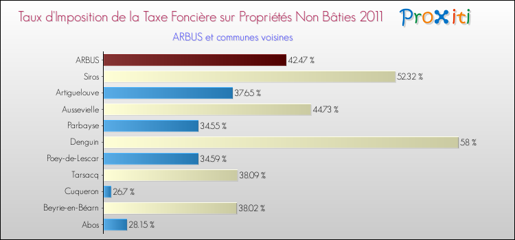 Taux d'imposition de la taxe foncière sur les immeubles et terrains non batis 2011 pour ARBUS et les communes proches Comparaison des taux d'imposition de la taxe foncière sur les immeubles et terrains non batis 2011 pour ARBUS et les communes voisines