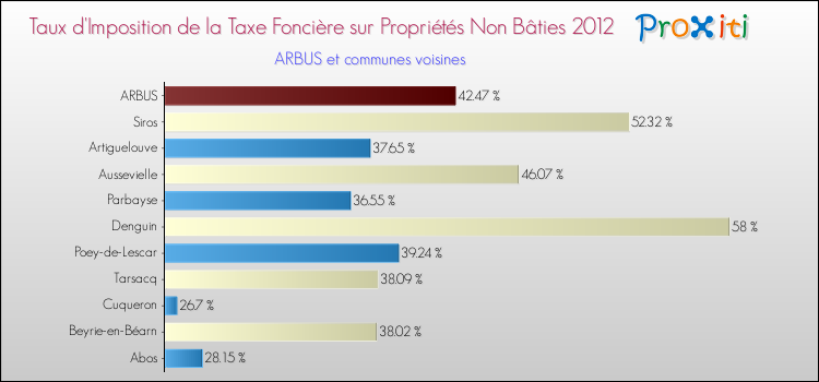 Taux d'imposition de la taxe foncière sur les immeubles et terrains non batis 2012 pour ARBUS et les communes proches Comparaison des taux d'imposition de la taxe foncière sur les immeubles et terrains non batis 2012 pour ARBUS et les communes voisines