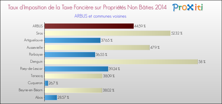 Taux d'imposition de la taxe foncière sur les immeubles et terrains non batis 2014 pour ARBUS et les communes proches Comparaison des taux d'imposition de la taxe foncière sur les immeubles et terrains non batis 2014 pour ARBUS et les communes voisines