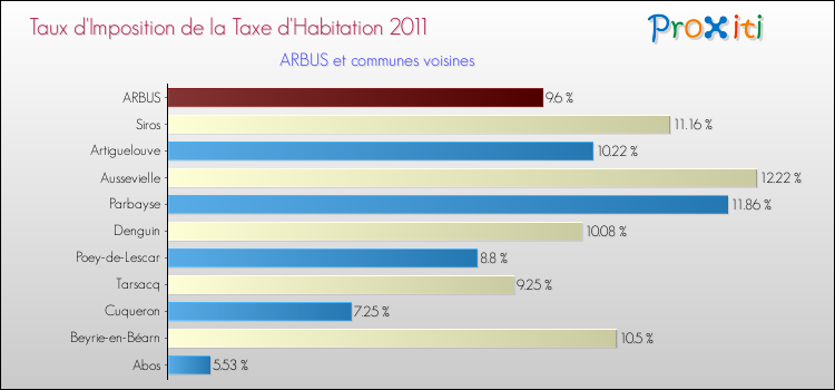 Taux d'imposition de la taxe d'habitation 2011 pour ARBUS et les communes proches Comparaison des taux d'imposition de la taxe d'habitation 2011 pour ARBUS et les communes voisines