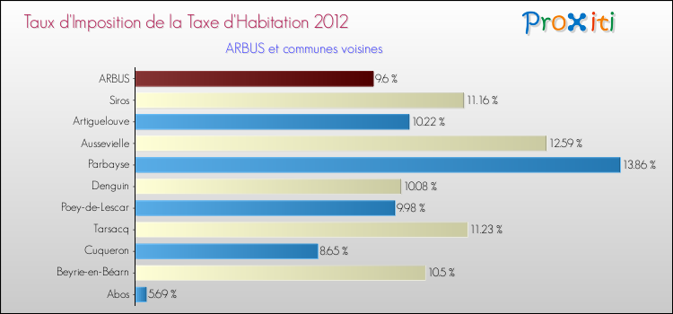 Taux d'imposition de la taxe d'habitation 2012 pour ARBUS et les communes proches Comparaison des taux d'imposition de la taxe d'habitation 2012 pour ARBUS et les communes voisines