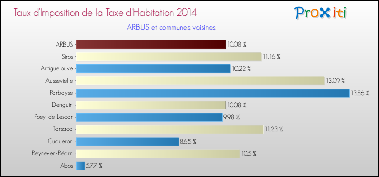 Taux d'imposition de la taxe d'habitation 2014 pour ARBUS et les communes proches Comparaison des taux d'imposition de la taxe d'habitation 2014 pour ARBUS et les communes voisines