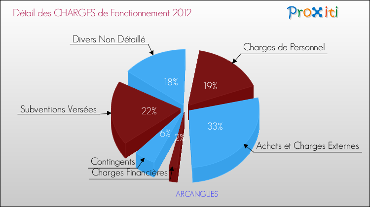 Décomposition des Charges de Fonctionnement 2012 de la commune de ARCANGUES Charges de Fonctionnement 2012 pour la commune de ARCANGUES
