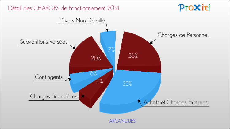 Décomposition des Charges de Fonctionnement 2014 de la commune de ARCANGUES Charges de Fonctionnement 2014 pour la commune de ARCANGUES
