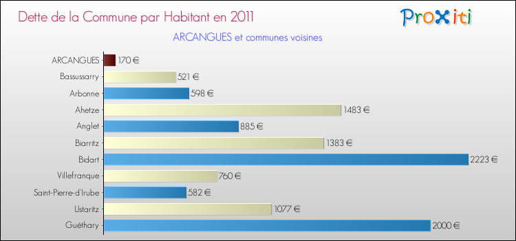 Dette par habitant de la commune en 2011 pour ARCANGUES et les communes proches Comparaison de la dette par habitant de la commune en 2011 pour ARCANGUES et les communes voisines