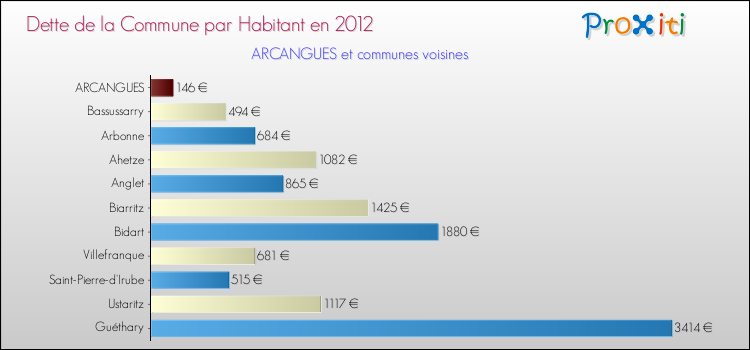 Dette par habitant de la commune en 2012 pour ARCANGUES et les communes proches Comparaison de la dette par habitant de la commune en 2012 pour ARCANGUES et les communes voisines