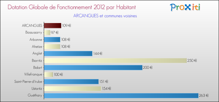 Montant des dotations globales de fonctionnement DGF par Habitant pour ARCANGUES et les communes proches Comparaison des des dotations globales de fonctionnement DGF par habitant pour ARCANGUES et les communes voisines