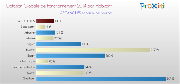 Montant des dotations globales de fonctionnement DGF par Habitant pour ARCANGUES et les communes proches en 2014. Comparaison des des dotations globales de fonctionnement DGF par habitant pour ARCANGUES et les communes voisines en 2014.