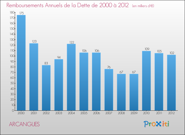Evolution de l'annuité de la dette pour la commune de ARCANGUES de 2000 à 2012 Annuités de la dette pour ARCANGUES de 2000 à 2012