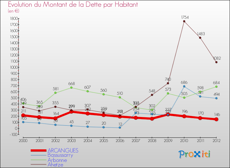 Evolution de la dette par habitant pour la commune de ARCANGUES et les communes proches de 2000 à 2012 Comparaison de la dette par habitant pour ARCANGUES et les communes voisines de 2000 à 2012