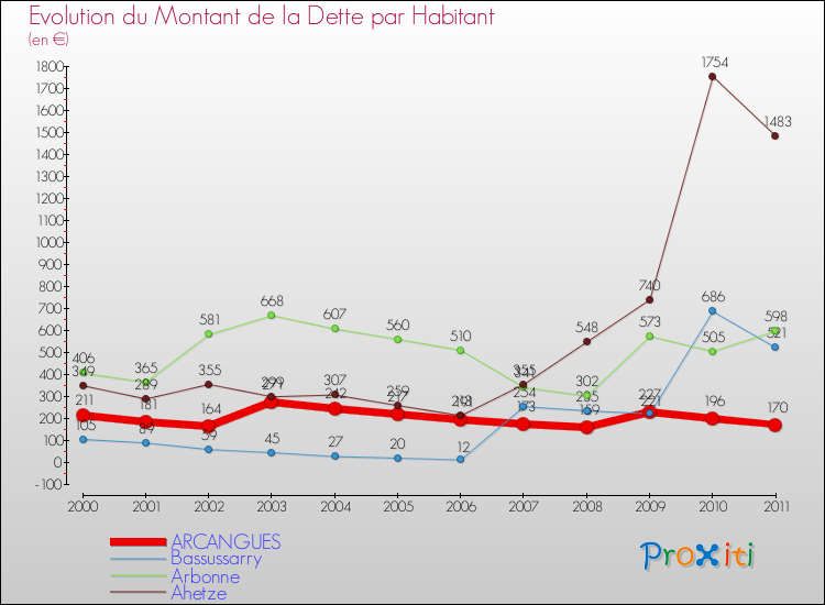 Evolution de la dette par habitant pour la commune de ARCANGUES et les communes proches Comparaison de la dette par habitant pour ARCANGUES et les communes voisines