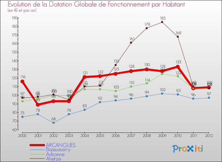 Evolution et montant de la dotation globale de fonctionnement par Habitant pour ARCANGUES et les communes proches Comparaison des dotations globales de fonctionnement par habitant pour ARCANGUES et les communes voisines