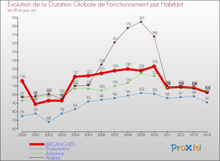Evolution et montant de la dotation globale de fonctionnement par Habitant pour ARCANGUES et les communes proches de 2000 à 2014. Comparaison des dotations globales de fonctionnement par habitant pour ARCANGUES et les communes voisines de 2000 à 2014.