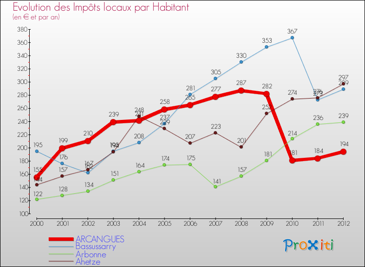 Evolution et montant des impôts locaux par Habitant pour ARCANGUES et les communes proches Comparaison des impôts locaux par habitant pour ARCANGUES et les communes voisines