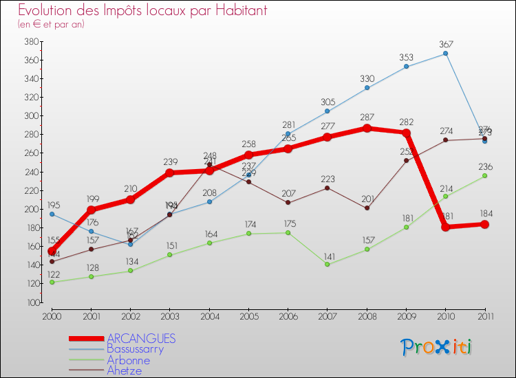 Evolution et montant des impôts locaux par Habitant pour ARCANGUES et les communes proches Comparaison des impôts locaux par habitant pour ARCANGUES et les communes voisines