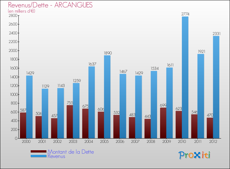 Evolution comparée de la dette et des revenus pour la commune de ARCANGUES de 2000 à 2012 Comparaison de la dette et des revenus pour ARCANGUES de 2000 à 2012